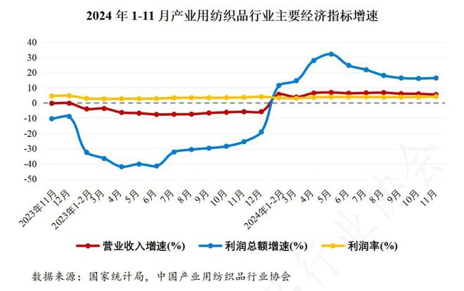 月产业用纺织品行业盈利状况有所改善AG真人游戏地址2024年1-11