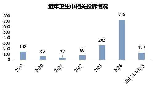 翻车”花王投诉量飙升至榜首自由点上榜前十AG真人网站3·15特别报道 卫生巾再“(图2)