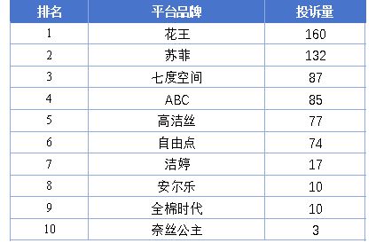 翻车”花王投诉量飙升至榜首自由点上榜前十AG真人网站3·15特别报道 卫生巾再“(图8)